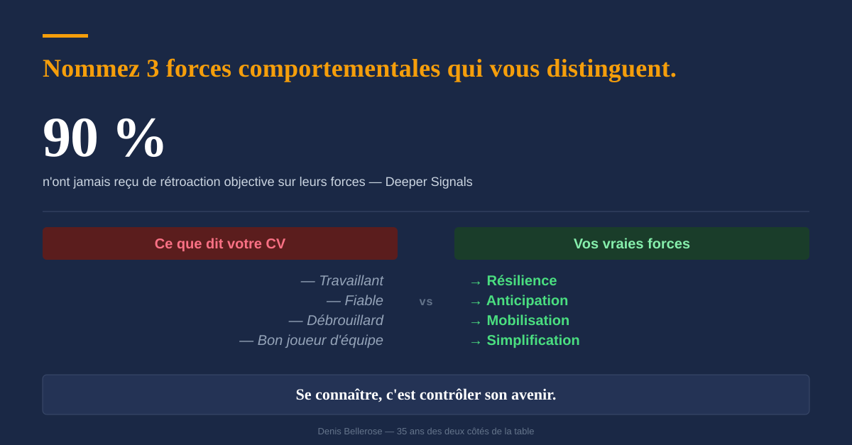 Nommez 3 forces comportementales qui vous distinguent — 90 % des professionnels n'ont jamais reçu de feedback objectif sur leurs forces — Deeper Signals