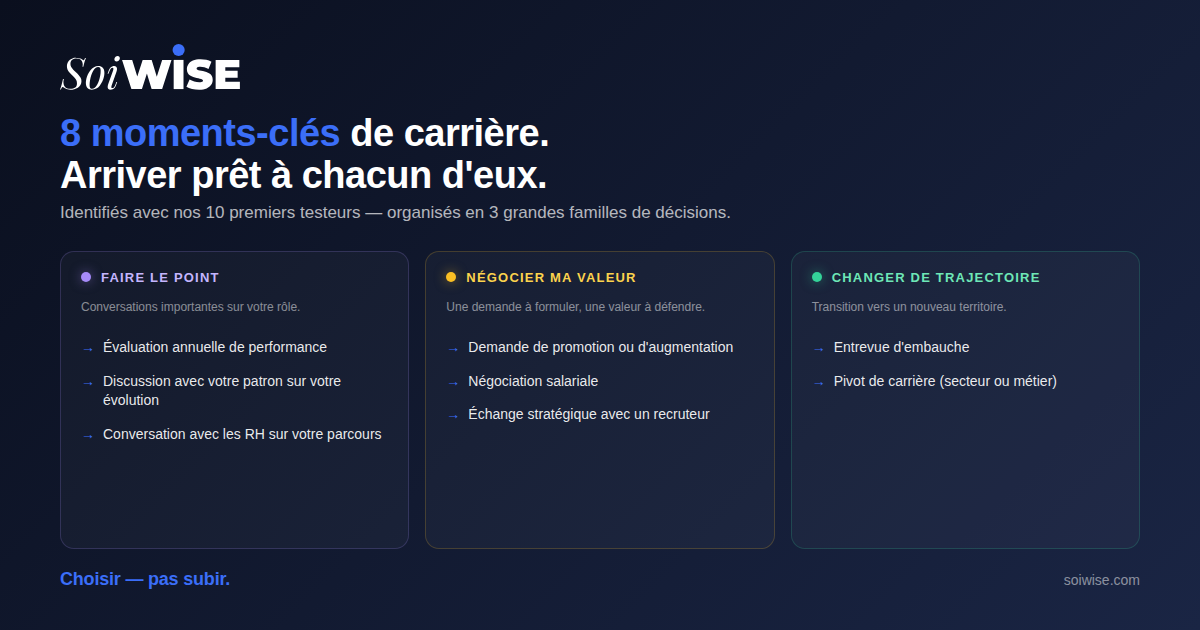8 moments-clés de carrière organisés en 3 grandes familles : Faire le point, Négocier ma valeur, Changer de trajectoire