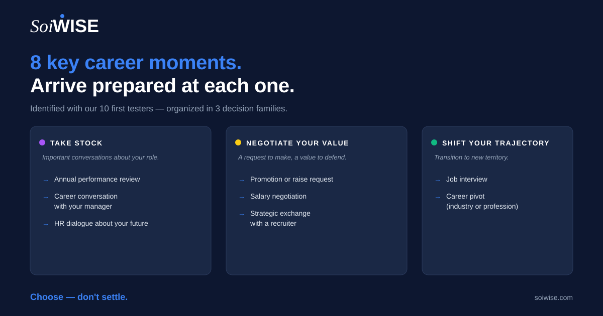 8 key career moments organized in 3 decision families: Take Stock, Negotiate Your Value, Shift Your Trajectory