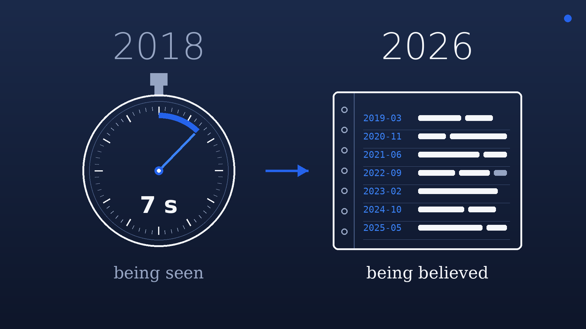 A stopwatch stopped at 7 seconds facing a record of achievements dated 2019 to 2025 — being seen versus being believed