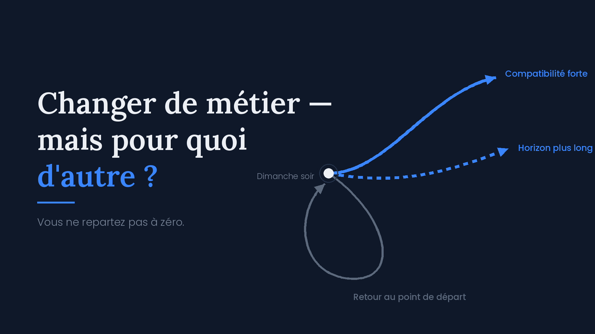 Trois trajectoires partant d'un point « dimanche soir » : compatibilité forte, horizon plus long, et une boucle grise qui ramène au point de départ — Vous ne repartez pas à zéro