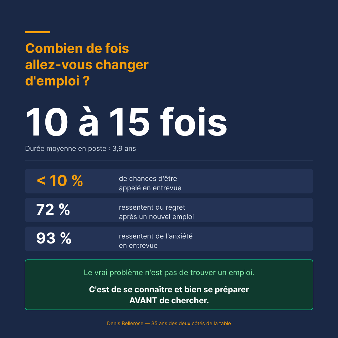 Statistiques sur les changements d'emploi : 10 à 15 fois dans une carrière, 72% de regret après un nouvel emploi, 93% d'anxiété en entrevue