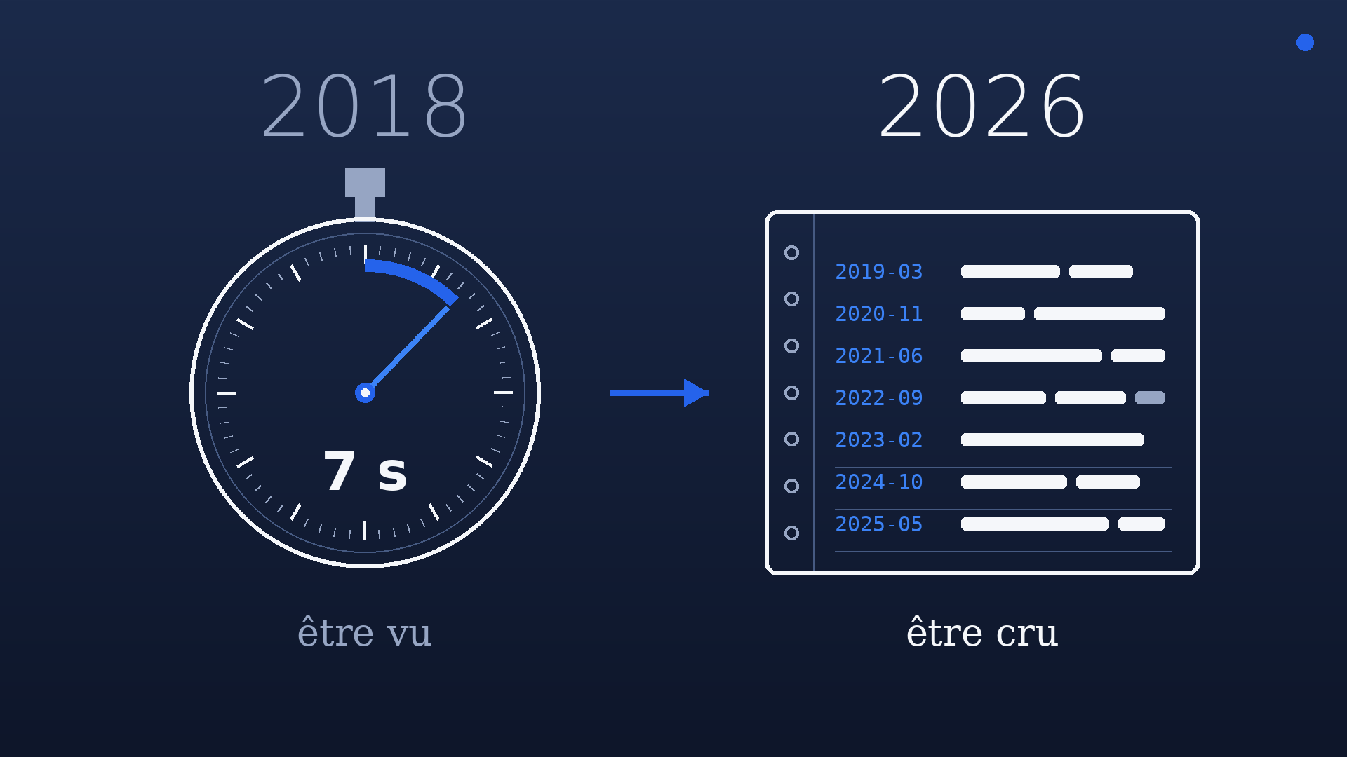 Un chronomètre arrêté à 7 secondes face à un registre de réalisations datées de 2019 à 2025 — être vu contre être cru