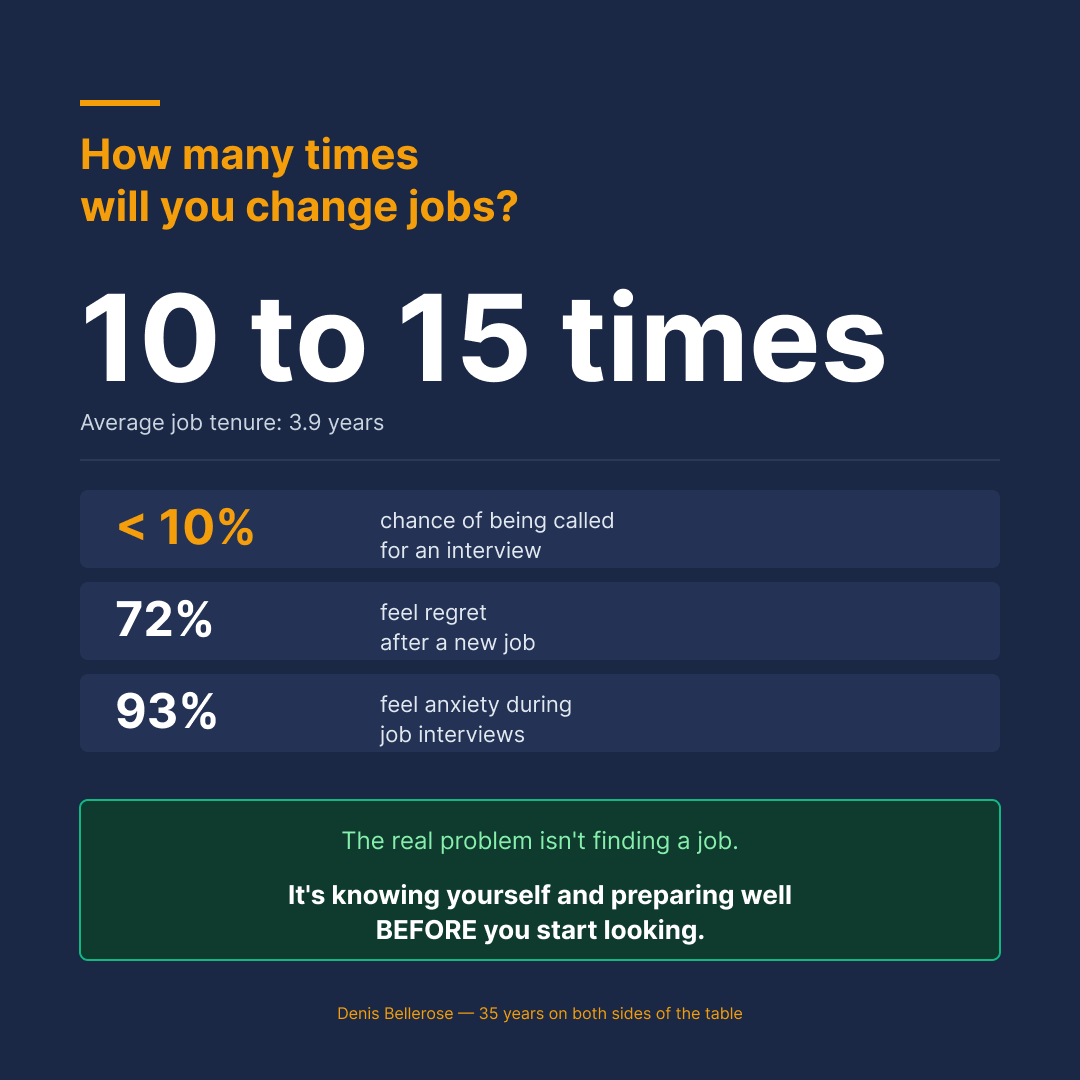Job change statistics: 10 to 15 times in a career, 72% regret after a new job, 93% interview anxiety